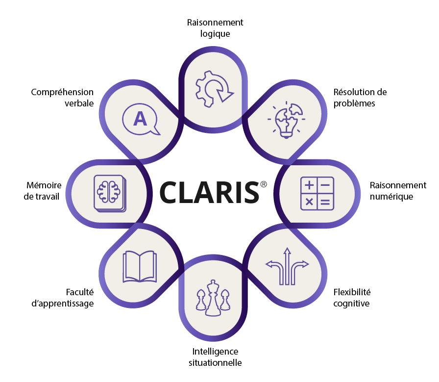 Test des 8 intelligences CLARIS® - Évaluer l'intelligence pour recruter ou évaluer